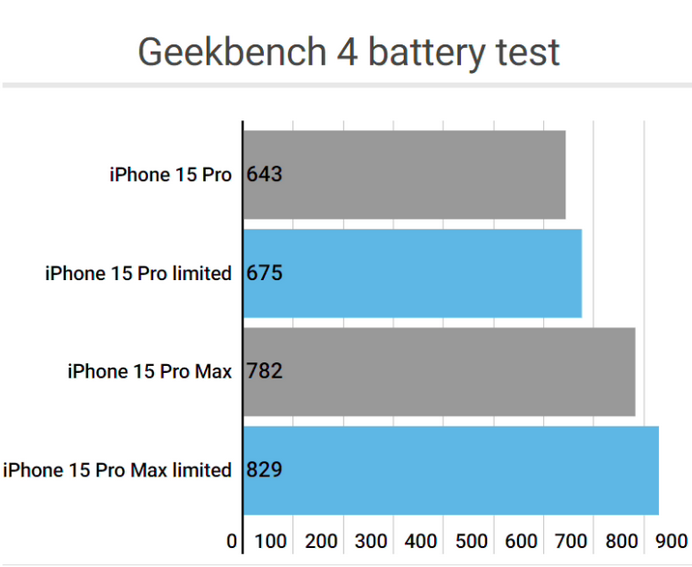 京山apple维修站iPhone15Pro的ProMotion高刷功能耗电吗