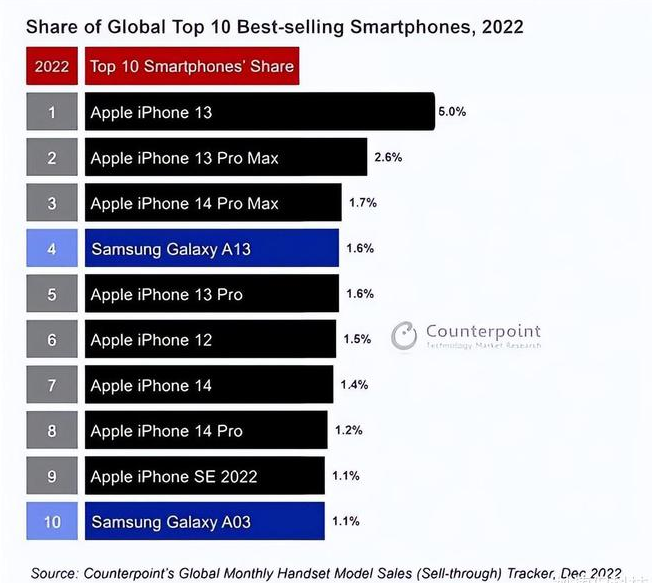 京山苹果维修分享:为什么iPhone14的销量不如iPhone13? 