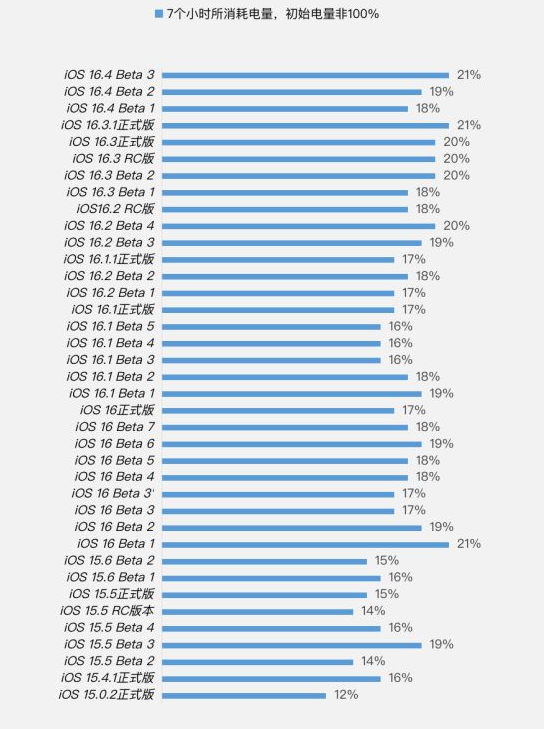 京山苹果手机维修分享iOS 16.4 Beta 3续航跑分等测试结果汇总 