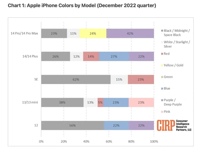 京山苹果维修网点分享：美国用户最喜欢什么颜色的iPhone 14？ 