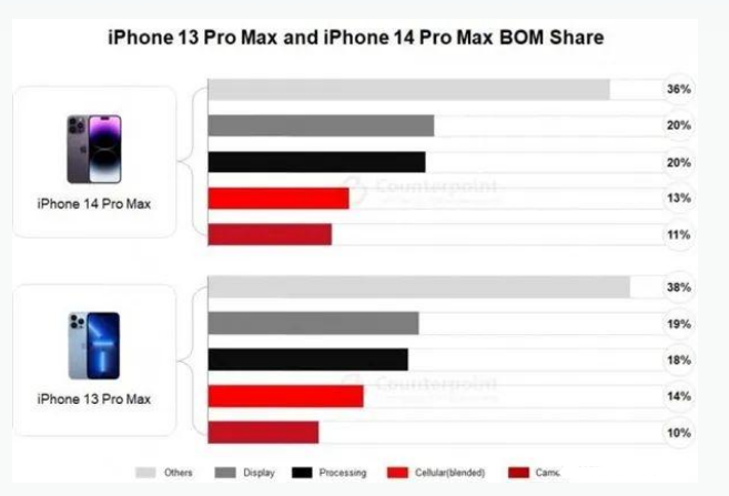 京山苹果手机维修分享iPhone 14 Pro的成本和利润 