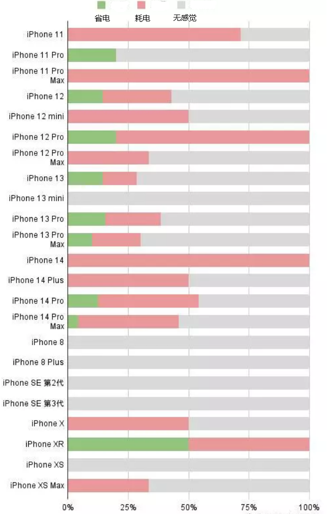 京山苹果手机维修分享iOS16.2太耗电怎么办？iOS16.2续航不好可以降级吗？ 