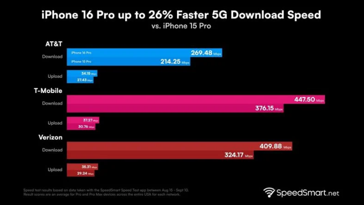 京山苹果手机维修分享iPhone 16 Pro 系列的 5G 速度 