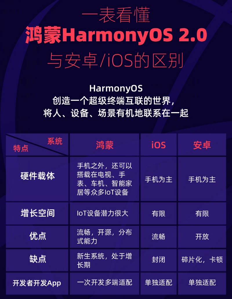 京山苹果手机维修分享华为鸿蒙 OS 与安卓以及 iOS 都有什么区别 