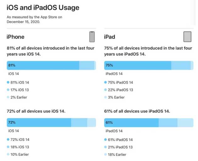 京山苹果手机维修分享有多少用户更新了 iOS 14 
